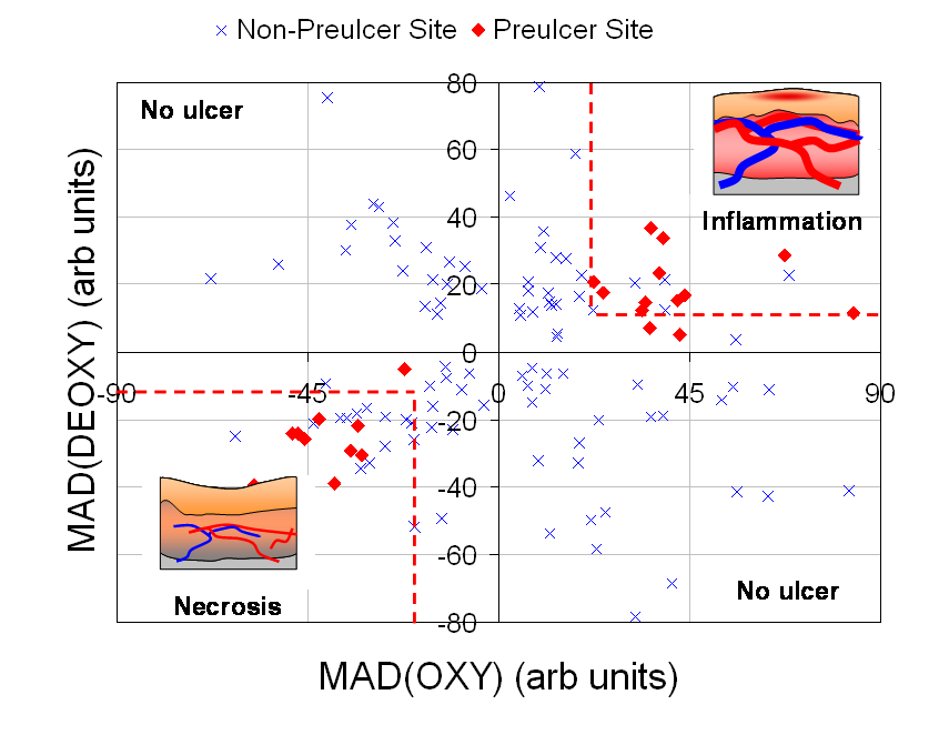 Scatter plot showing values of MAD(OXY) and MAD(DEOXY) determined for 21 affected and 21 contralateral sites from diabetic subjects who developed foot ulcers and from 100 random sites from diabetic subjects in the compar
