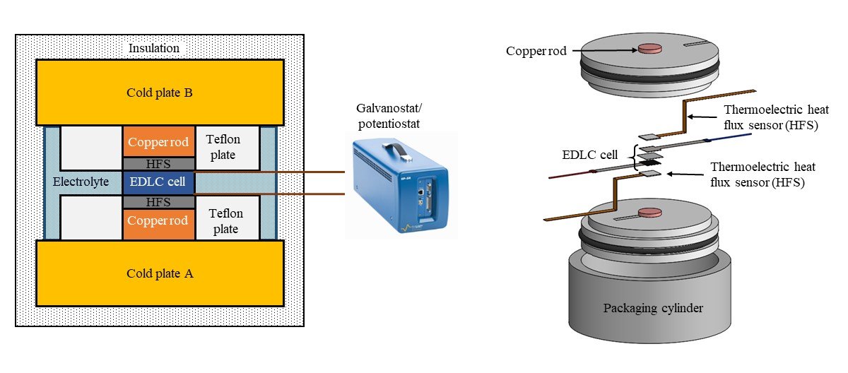Figure from the explainer: Isothermal calorimeter for measuring heat generation rate in individual supercapacitor electrodes