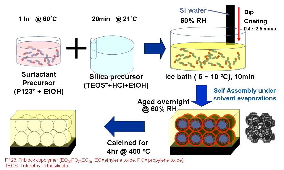 Figure from the explainer: Synthesis and characterization of mesoporous thin films
