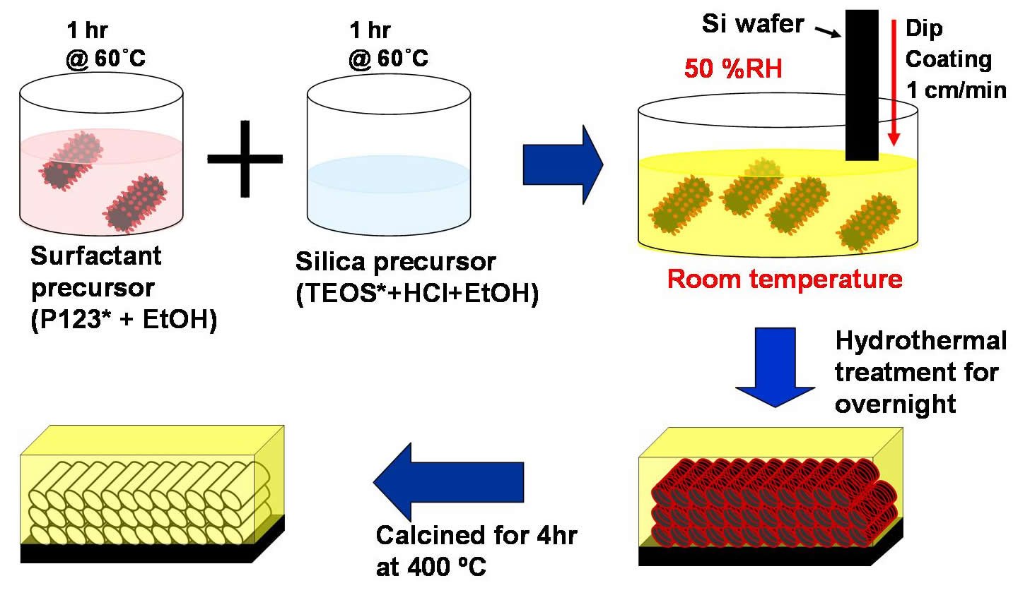 Figure from the explainer: Synthesis and characterization of mesoporous thin films