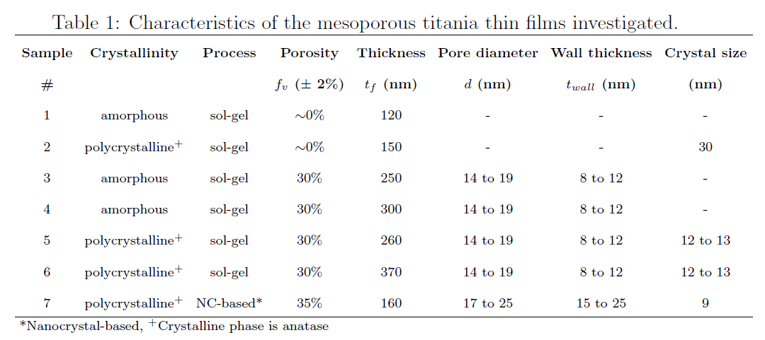 Figure from the explainer: Thermal conductivity of mesoporous titania thin films