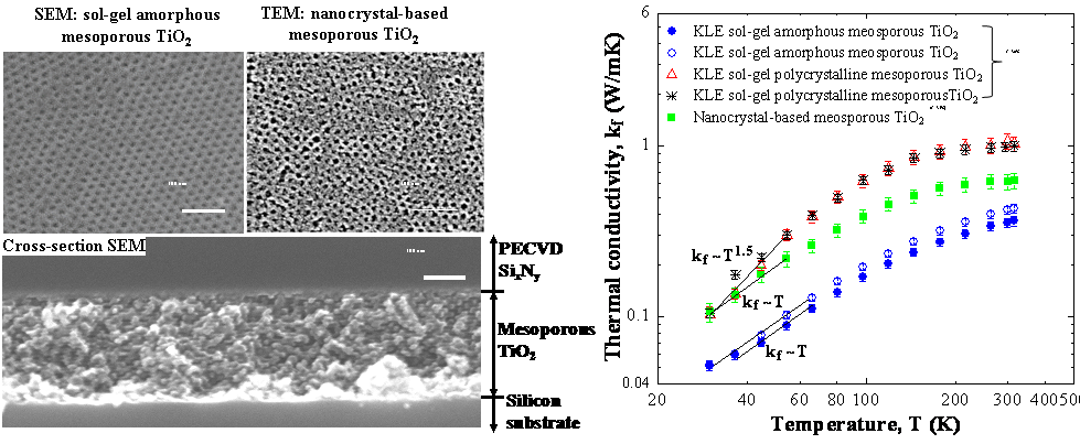 Figure from the explainer: Thermal conductivity of mesoporous titania thin films