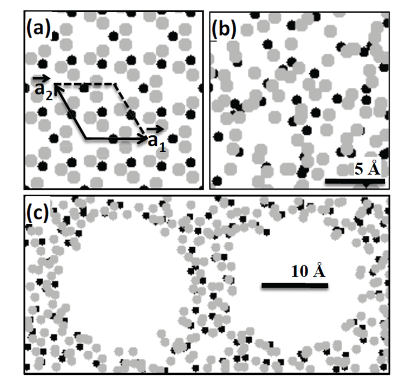 Fig. 2. Structures of (a) a-quartz phase with the out-of-plane direction corresponding to the [0001] direction or c-axis, (b) amorphous silica phase, and (c) nanoporous amorphous silica phase with two spherical pores.