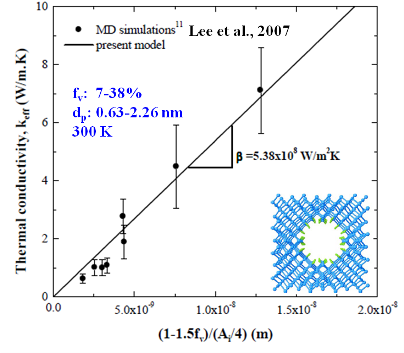 Fig. 6. Effective bulk thermal conductivity keff as a function of (1-1.5fv)/(Ai/4) for nanoporous silicon with cylindrical pores at 300 K.