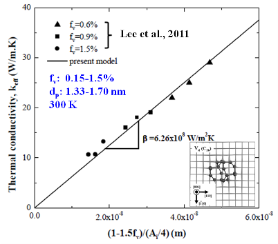Fig. 7. Effective bulk thermal conductivity keff as a function of (1-1.5fv)/(Ai/4) for nanoporous silicon with vacancy defects at 300 K.
