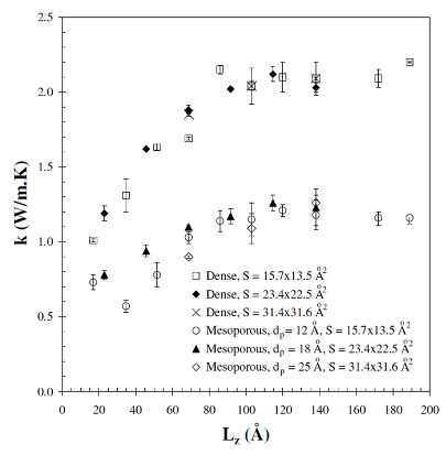 Fig. 5. Predicted k at 300 K as a function of Lz for amorphous nanoporous silica systems of porosity fv = 25 ±2% with various values of cross-section S and pore diameter dp along with that of the corresponding dense amor