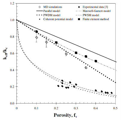 Fig. 6. Predicted keff/kc at 300 K as a function of porosity for amorphous nanoporous silica systems of 23.4x22.5x114.7 Å3 along with experimental data and predictions from commonly used effective medium approximations.