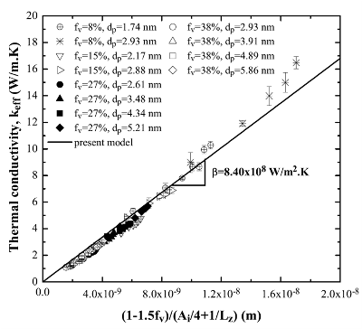 Fig. 4. Effective thermal conductivity keff as a function of (1-1.5fv)/(Ai/4+1/Lz) of all crystalline nanoporous silicon systems simulated at 500 K for fv ranging between 8% and 38%, dp between 1.74 and 5.86 nm, and Lz b