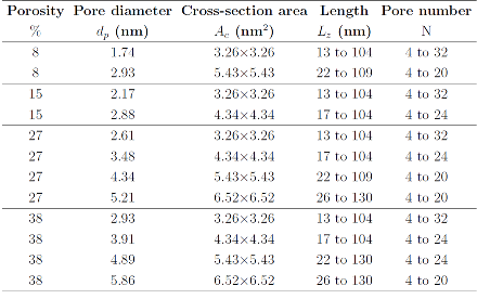 Table 1. Summary of simulated crystalline nanoporous silicon systems with various porosity, pore diameter, cross-section area, system length, and pore diameter.