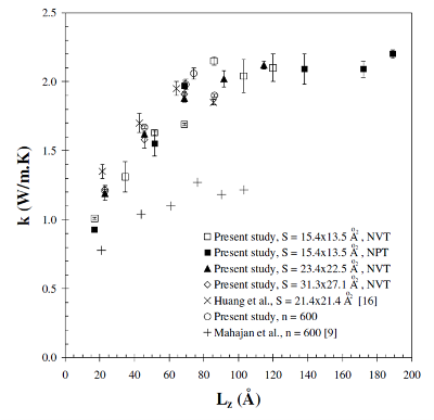 Fig. 4. Predicted k of amorphous silica systems at 300 K as a function of Lz for various cross-sections generated using NVT and NPT ensembles along with results reported in the literature.