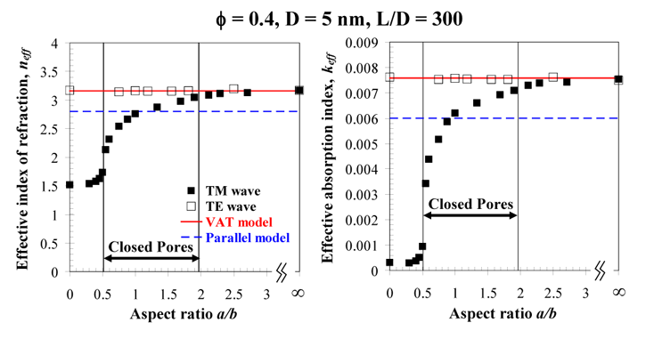Figure from the explainer: Effective optical properties of nanoporous materials - simulations