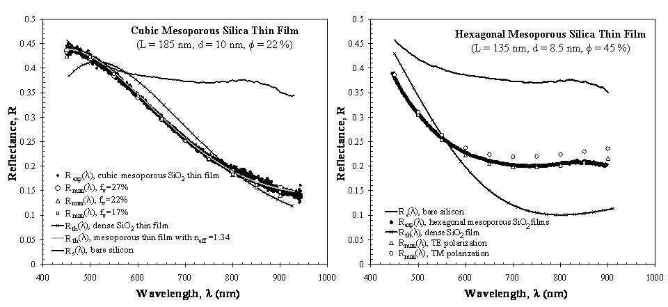Figure from the explainer: Effective optical properties of nanoporous materials - experiments