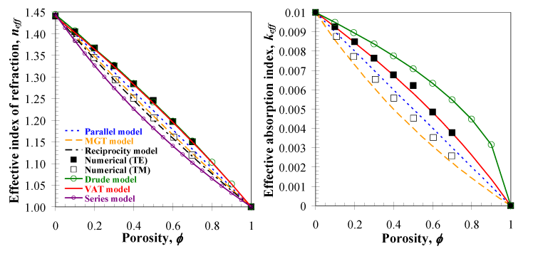 Figure from the explainer: Effective optical properties of nanoporous materials - simulations