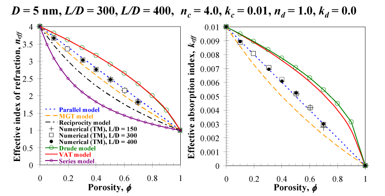 Figure from the explainer: Effective optical properties of nanoporous materials - simulations