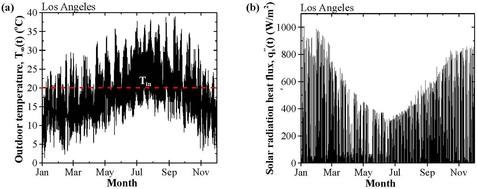 Figure 3. Outdoor temperature T∞(t) and solar radiation heat flux q"s(t) as functions of time over one year for a South-facing wall in Los Angeles.