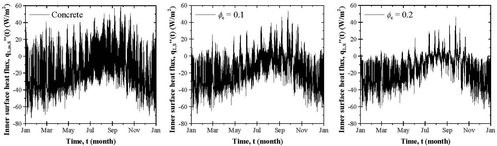 Figure 4. Inner surface heat flux q"L,S(t) as a function of time over one year for a South-facing plain concrete wall or for a microencapsulated PCM-concrete wall with ϕc ranging from 0.1 to 0.2 in Los Angeles.