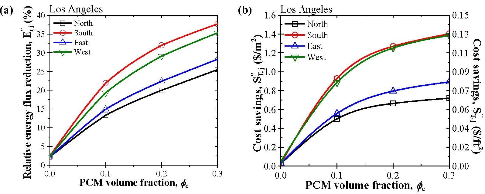 Figure 5. (a) Relative energy flux reduction E"r,j for North-, South-, East-, and West-facing walls and (b) corresponding cost savings per unit wall surface area S"T,j in Los Angeles, as functions of PCM volume fraction