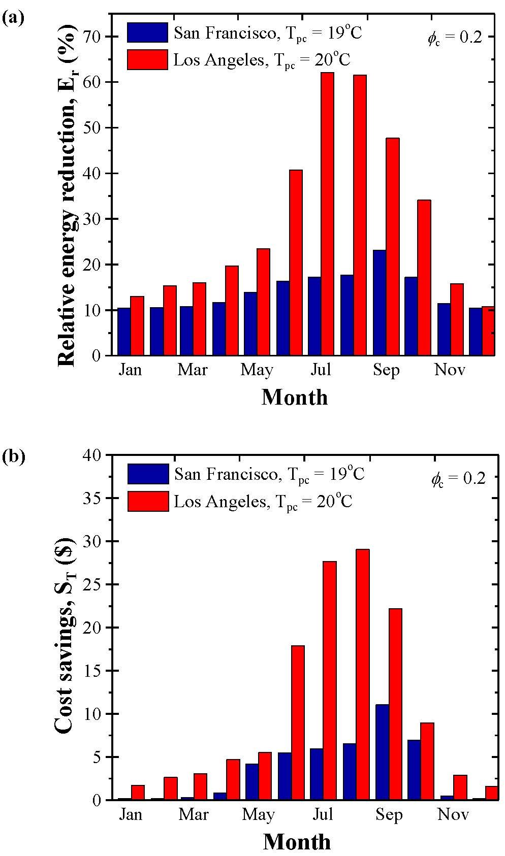 Figure 6. Comparison of (a) the relative energy reduction Er and (b) the cost savings ST between San Francisco and Los Angeles for each month of the year for an average single family home. Here, ϕc= 0.2, hsf= 180 kJ/kg,