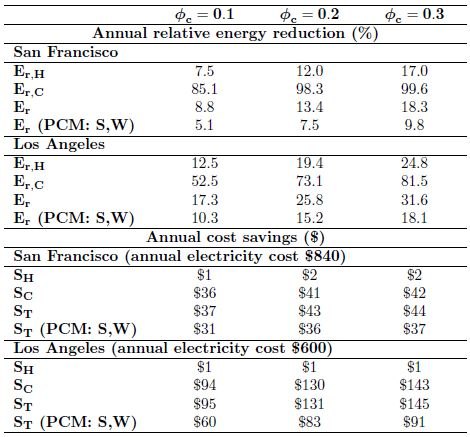 Table 1. Annual heating, cooling, and total relative energy reduction Er and cost savings ST for an average single family home in San Francisco and Los Angeles for different PCM volume fractions ϕc. Here, hsf= 180 kJ/kg,