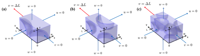 Figure 1. Schematics of core-shell particles with an (a) SC, (b) BCC, and (c) FCC packing arrangement, and the associated Cartesian coordinate system. Five of six faces are fixed, and a uniform normal displacement is app