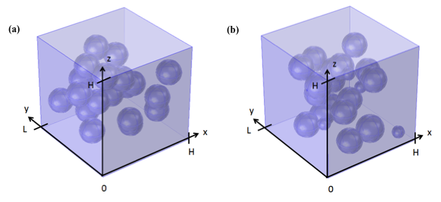 Figure 2. Schematics of unit cells used for numerical simulations with (a) monodisperse microcapsules, φc = 0.097, and φs = 0.041 as well as with (b) polydisperse microcapsules, φc = 0.095, and φs =0.041.