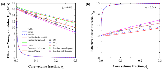 Figure 3. (a) Effective Young’s modulus Eeff and (b) effective Poisson’s ratio νeff of a core-shell-matrix composite as functions of the core volume fraction φc for constant shell volume fraction φs = 0.043. Here, Ec, Es