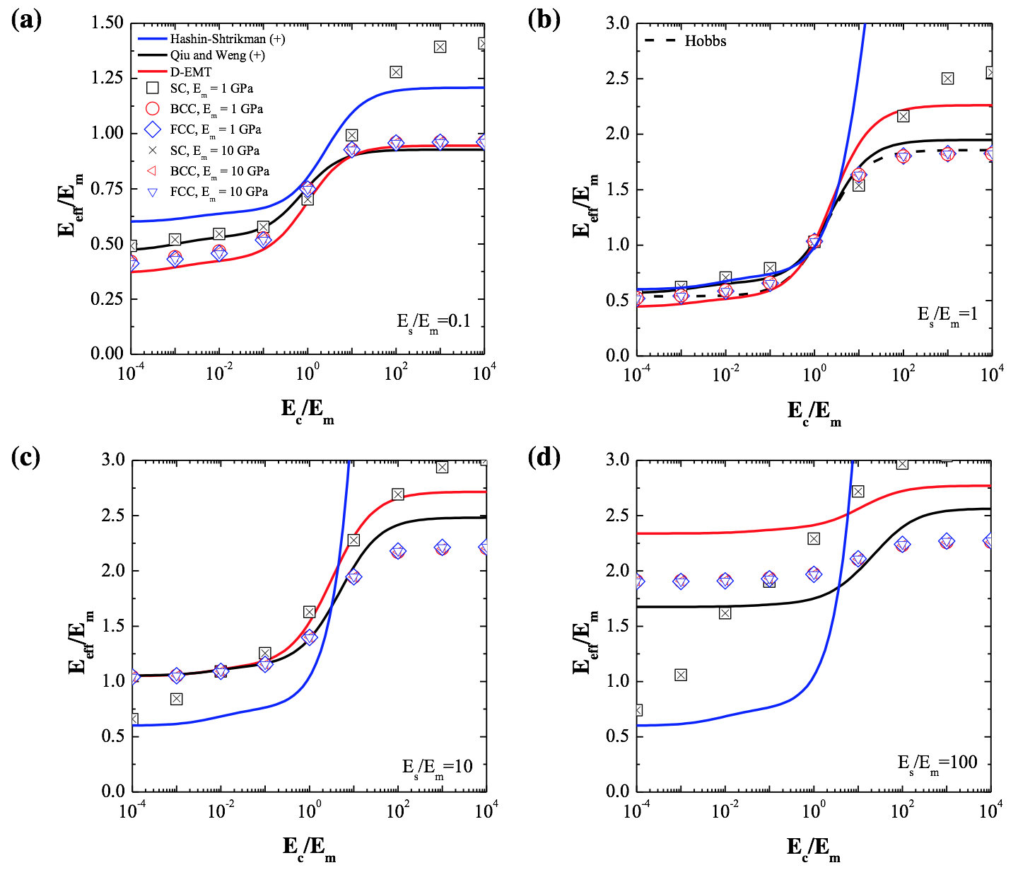 Figure 4. Ratio Eeff/Em of a core-shell-matrix composite for SC, BCC, or FCC packings as a function of the ratio Ec/Em equal to (a) 0.1, (b) 1, (c) 10, and (d) 100. Predictions of EMAs are also shown including the D-EMT 