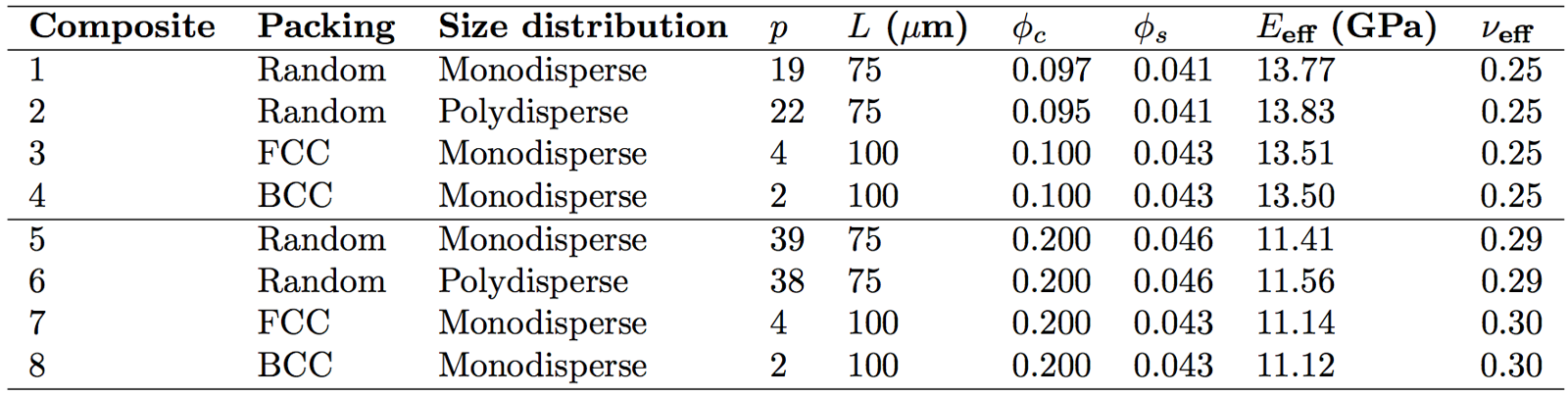 Table 1. Effective Young’s modulus Eeff and effective Poisson’s ratio νeff of three-phase composites consisting of p microcapsules either monodisperse or polydisperse and either in ordered packing arrangements or randoml