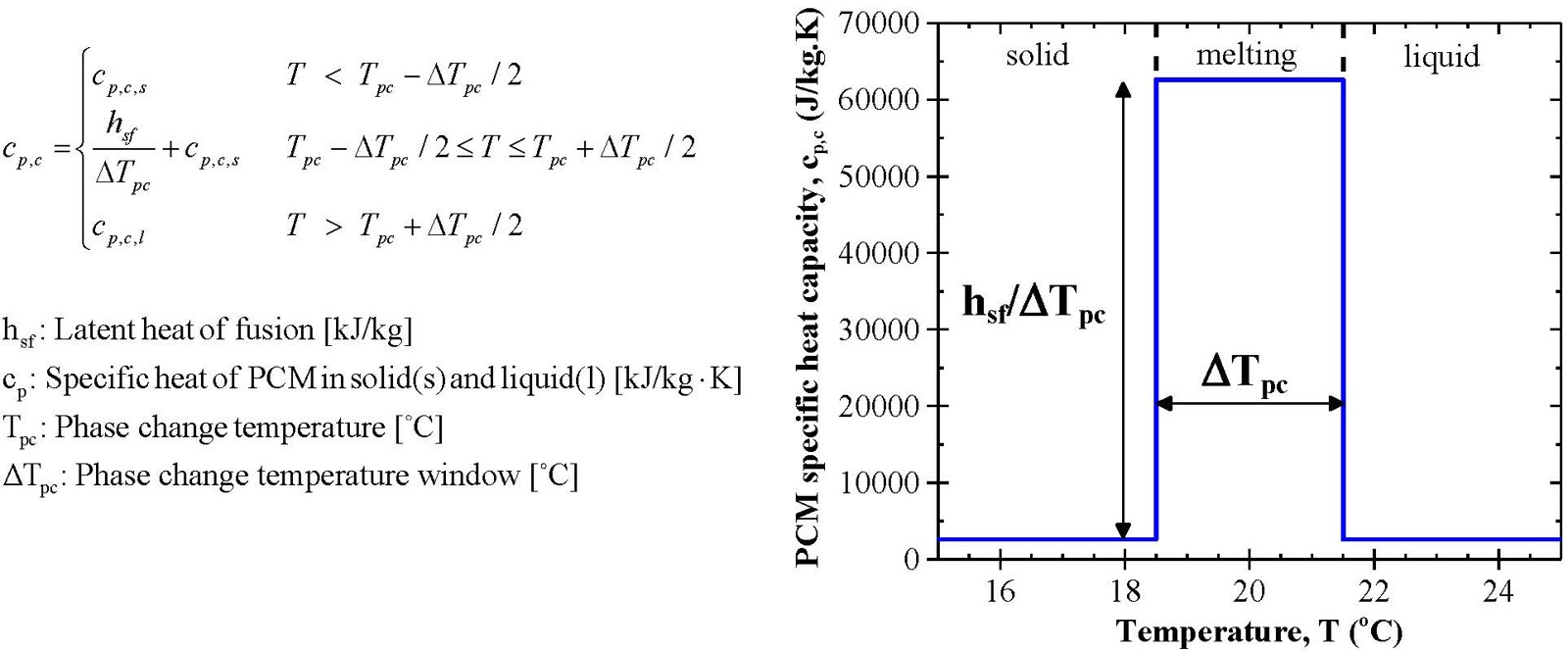 Figure from the explainer: Diurnal thermal analysis of microencapsulated PCM-concrete composite walls