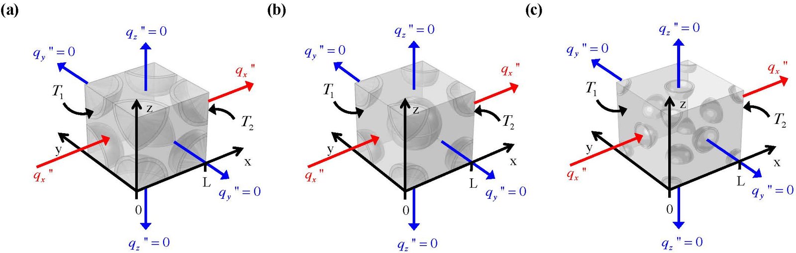 Figure 1. Schematic and computational domain of a single unit cell consisting of capsules distributed in a continuous matrix with (a) simple, (b) body-centered, and (c) face-centered cubic packing arrangement. Core and s