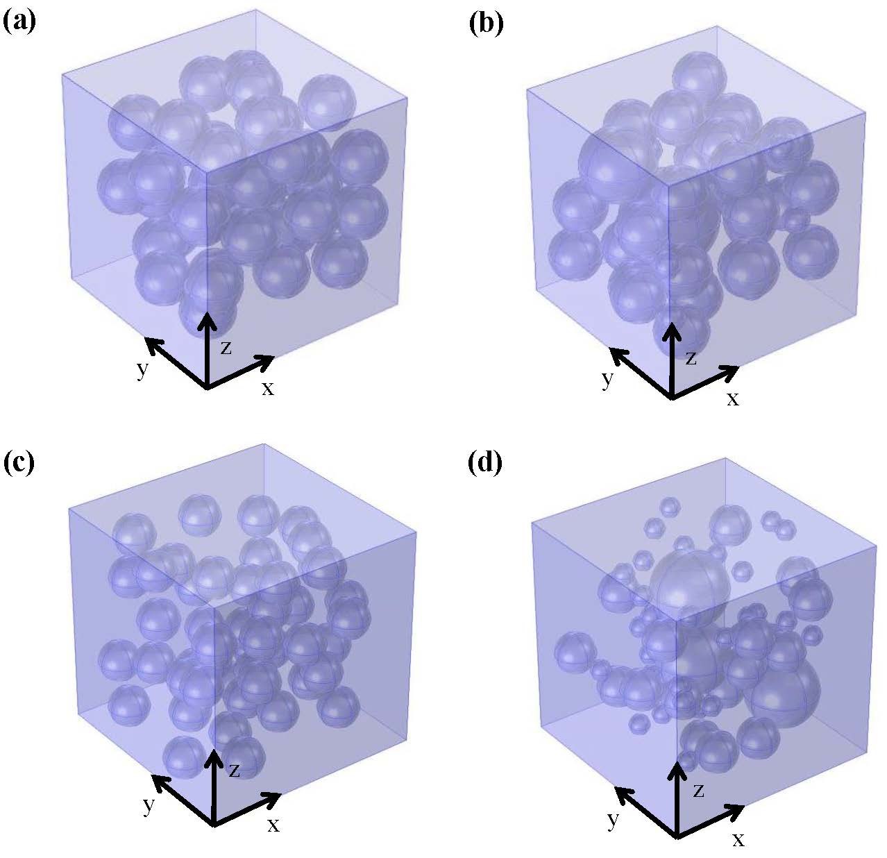 Figure 2. Computational cells containing monodisperse capsules with (a) p = 39, L = 75 μm, ϕc = 0.198, and ϕs = 0.041, and (c) p = 49, L = 100 μm, ϕc = 0.105, and ϕs = 0.045, as well as polydisperse capsules with (b) p =
