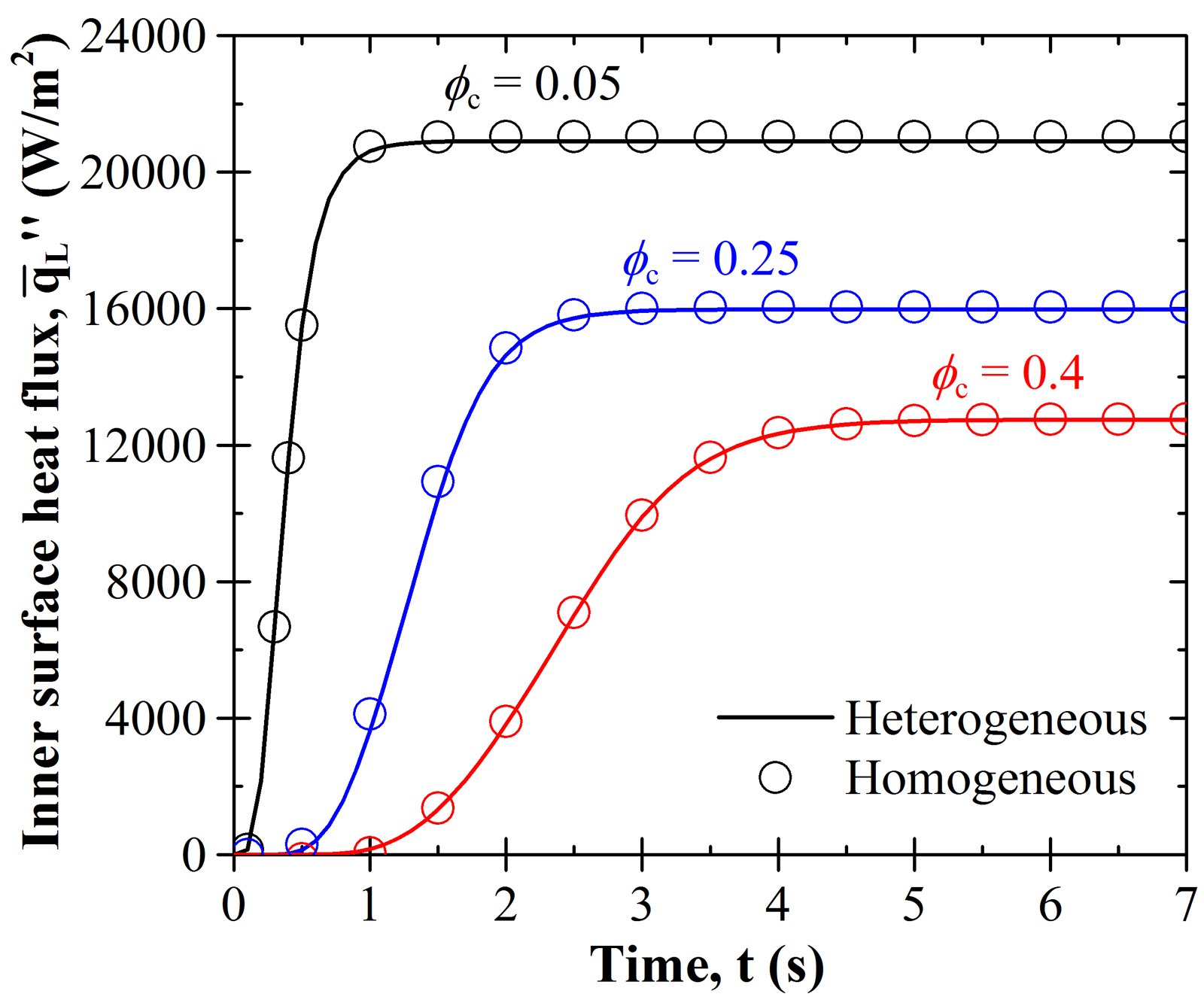 Figure 3. Area-averaged inner surface heat flux predicted for the heterogeneous three-phase 1 mm thick slab and the corresponding homogeneous slab with effective thermal properties as a function of time t for T(0,y,z,t) 
