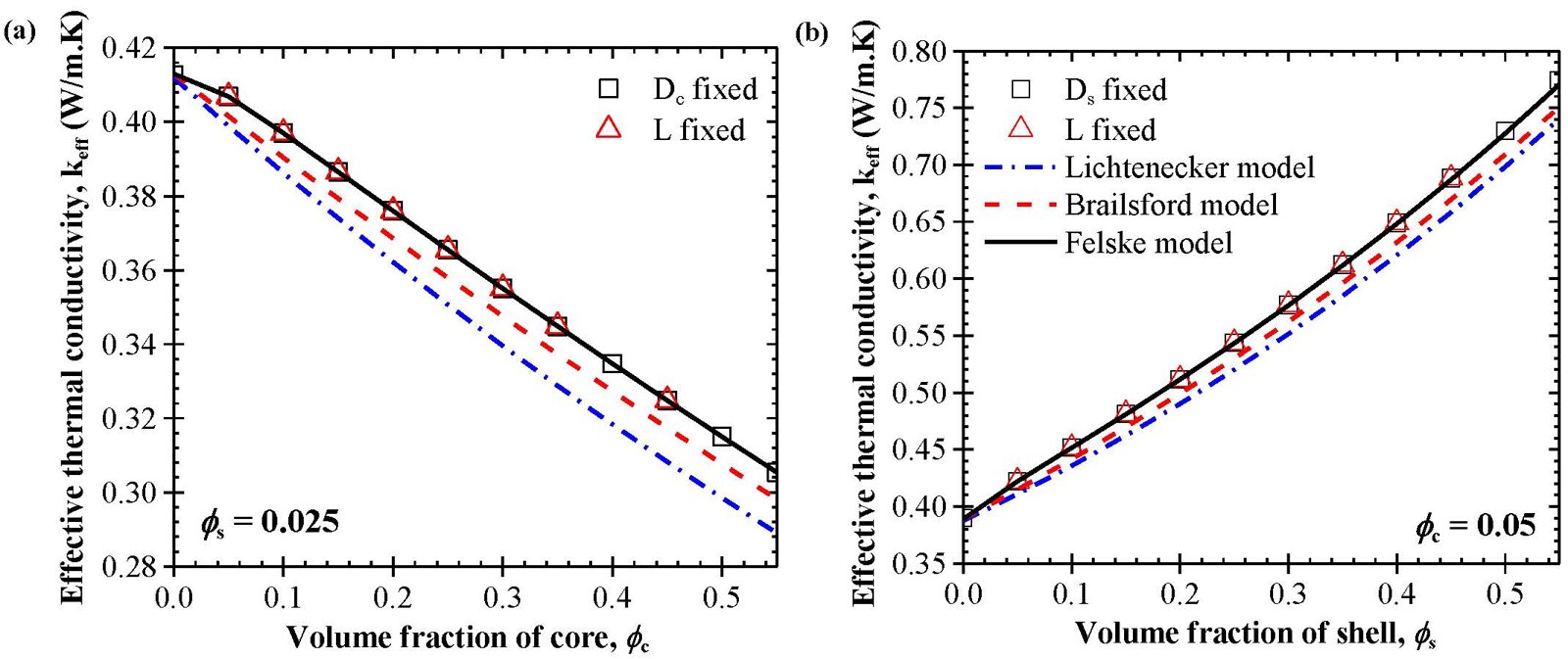 Figure 3. Effective thermal conductivity for (a) different values of ϕc with ϕs = 0.025 and (b) different values of ϕs with Φc = 0.05. The volume fractions were varied by adjusting either the diameter or unit cell length
