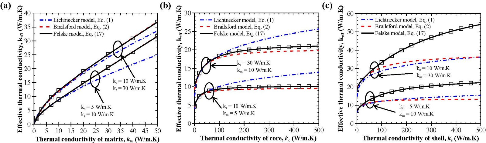 Figure 4. Effective thermal conductivity keff of core-shell composite as a function of the thermal conductivity of the (a) continuous km, (b) core kc, and (c) shell ks phase obtained numerically and predicted by the Lich