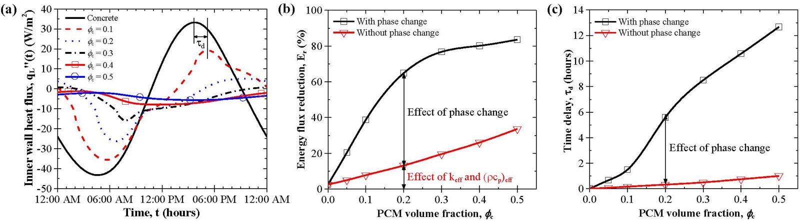 Figure 4. (a) Inner wall heat flux q"L(t) as a function of time through a 10 cm thick microencapsulated PCM-concrete wall subjected to sinusoidal diurnal boundary conditions with Tmin=10°C and Tmax= 30°C. (b) Energy flux