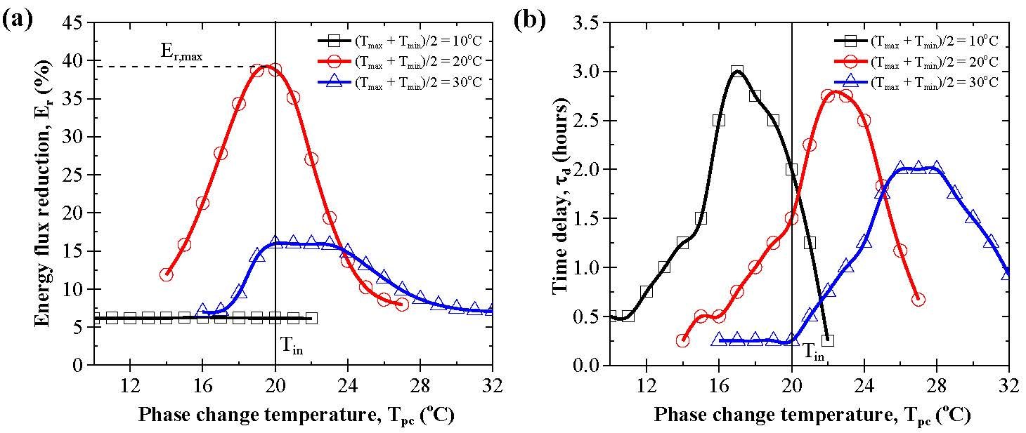Figure 5. (a) Energy flux reduction Er and (b) time delay τd as a function of phase change temperature Tpc for average outdoor temperature (Tmax + Tmin)/2 of 10, 20, and 30°C and outdoor temperature amplitude (Tmax - Tmi
