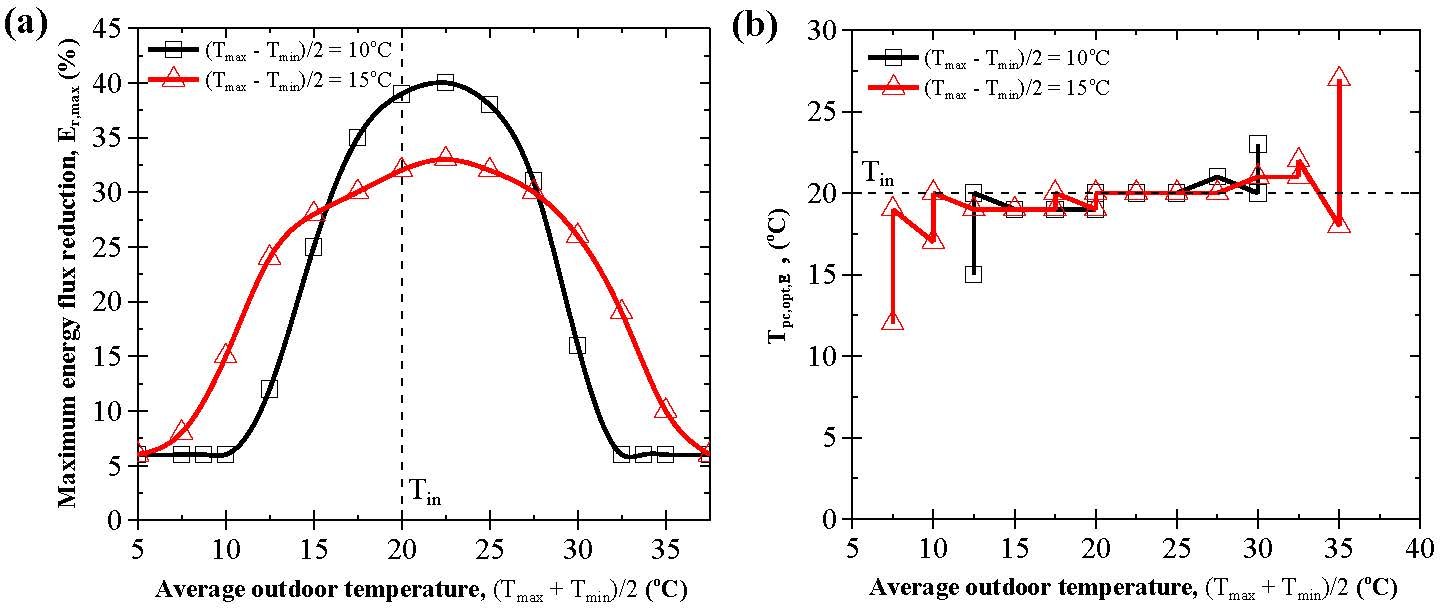 Figure 6: (a) Maximum energy flux reduction Er,max and (b) phase change temperature corresponding to the maximum energy flux reduction Tpc,opt,Er for average outdoor temperatures ranging from 5 to 37.5°C with an amplitud