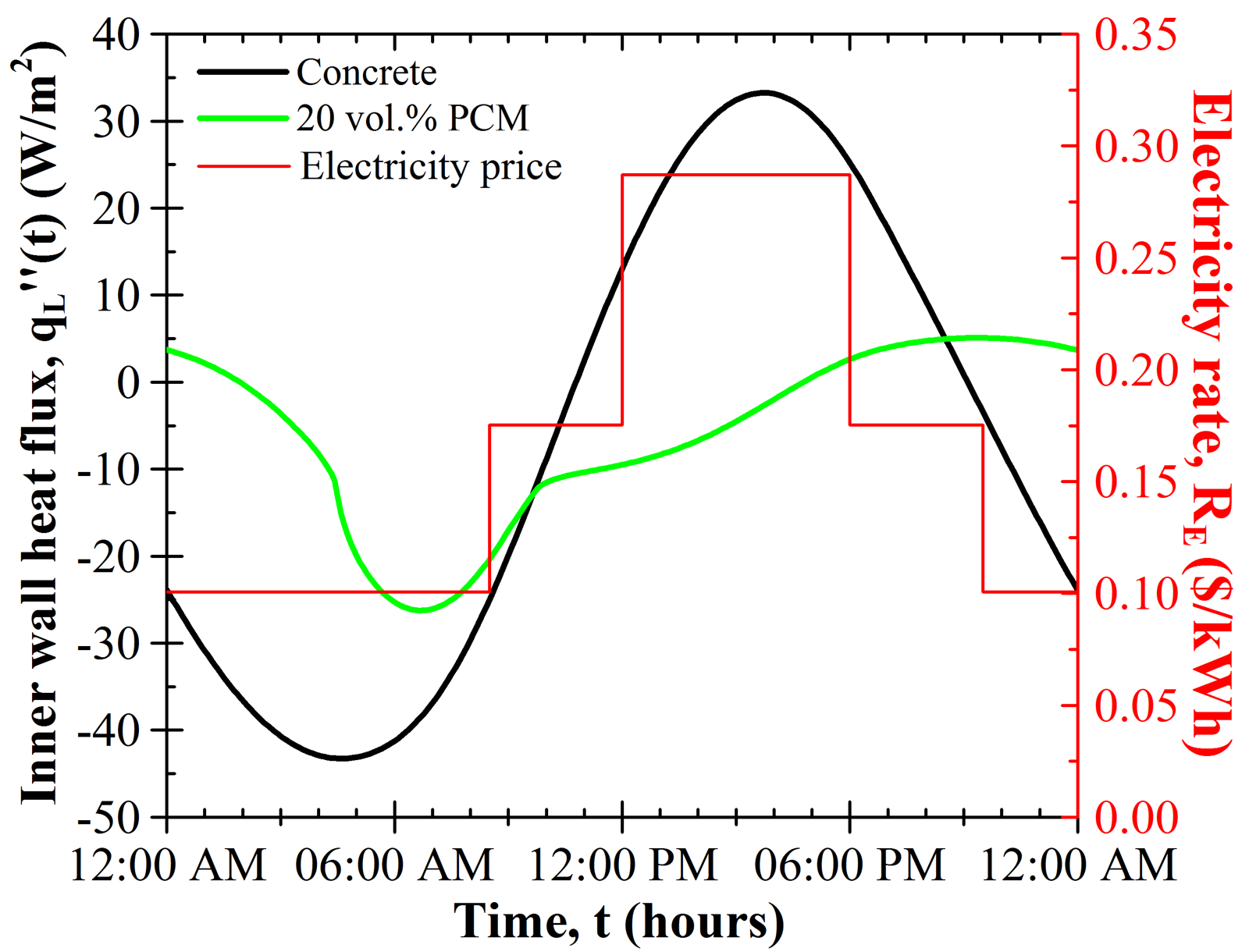 Figure 1: Illustration of the ability of PCM to reduce the thermal energy through a building wall and to shift the peak thermal load to a time of day with a lower electricity rate.