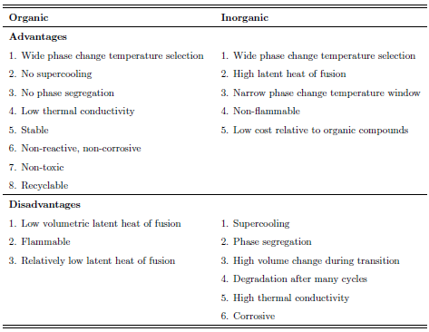 Table 1: Characteristics of organic and inorganic PCM