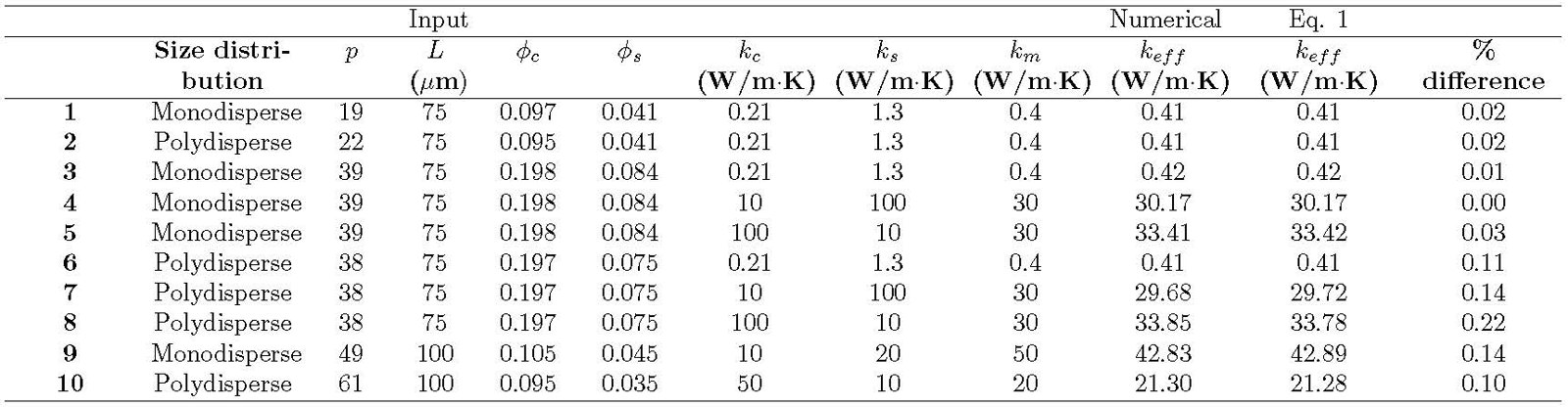 Table 1. Numerical and analytical predictions of the effective thermal conductivity of composites consisting of monodisperse or polydisperse capsules randomly distributed in a continuous matrix. The average outer diamete