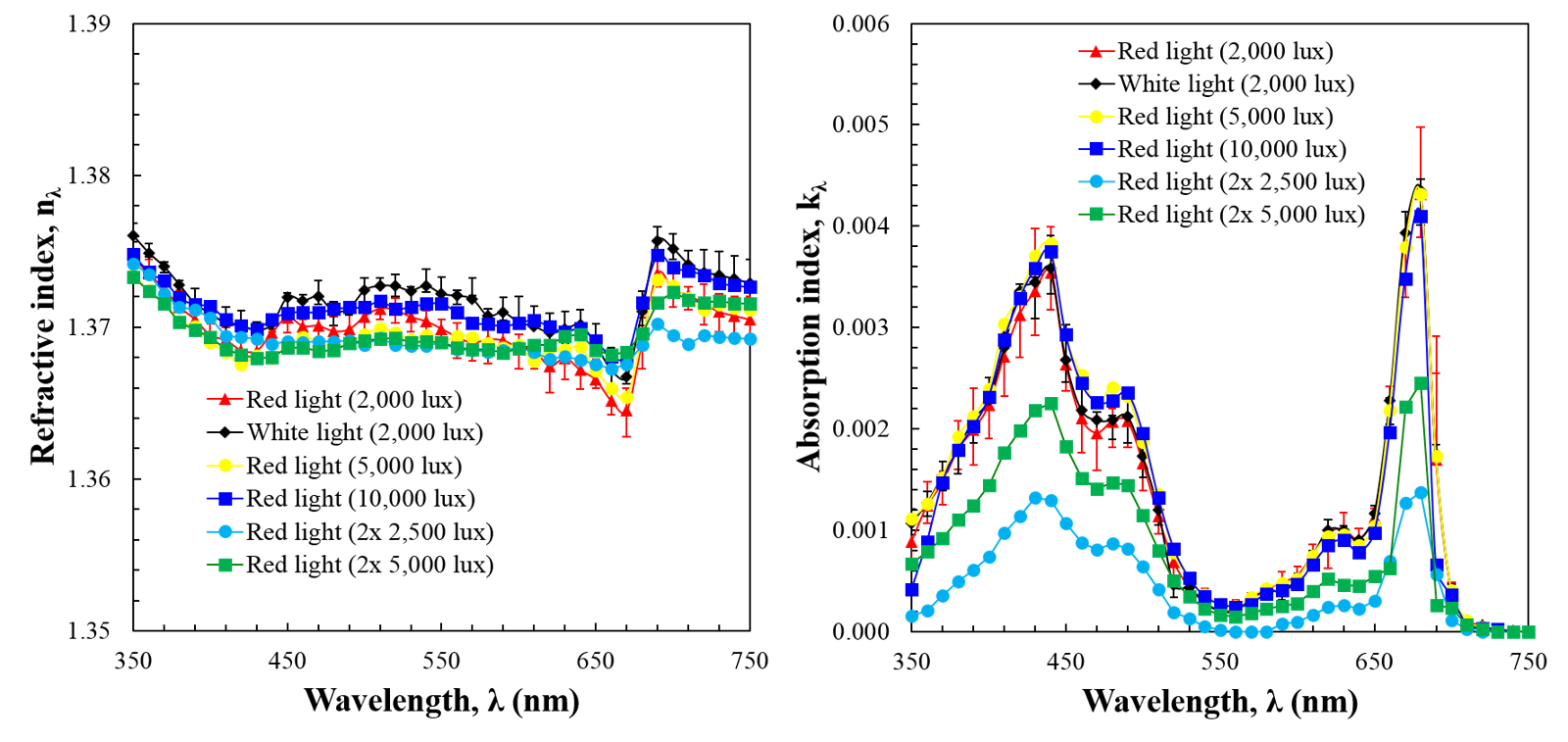 Fig. 3. Spectral (left) refraction nλ and (right) absorption kλ indices of N. oculata retrieved using Lorenz–Mie theory for microalgae grown (i) in culture bottles with vented caps illuminated on one side with fluorescen