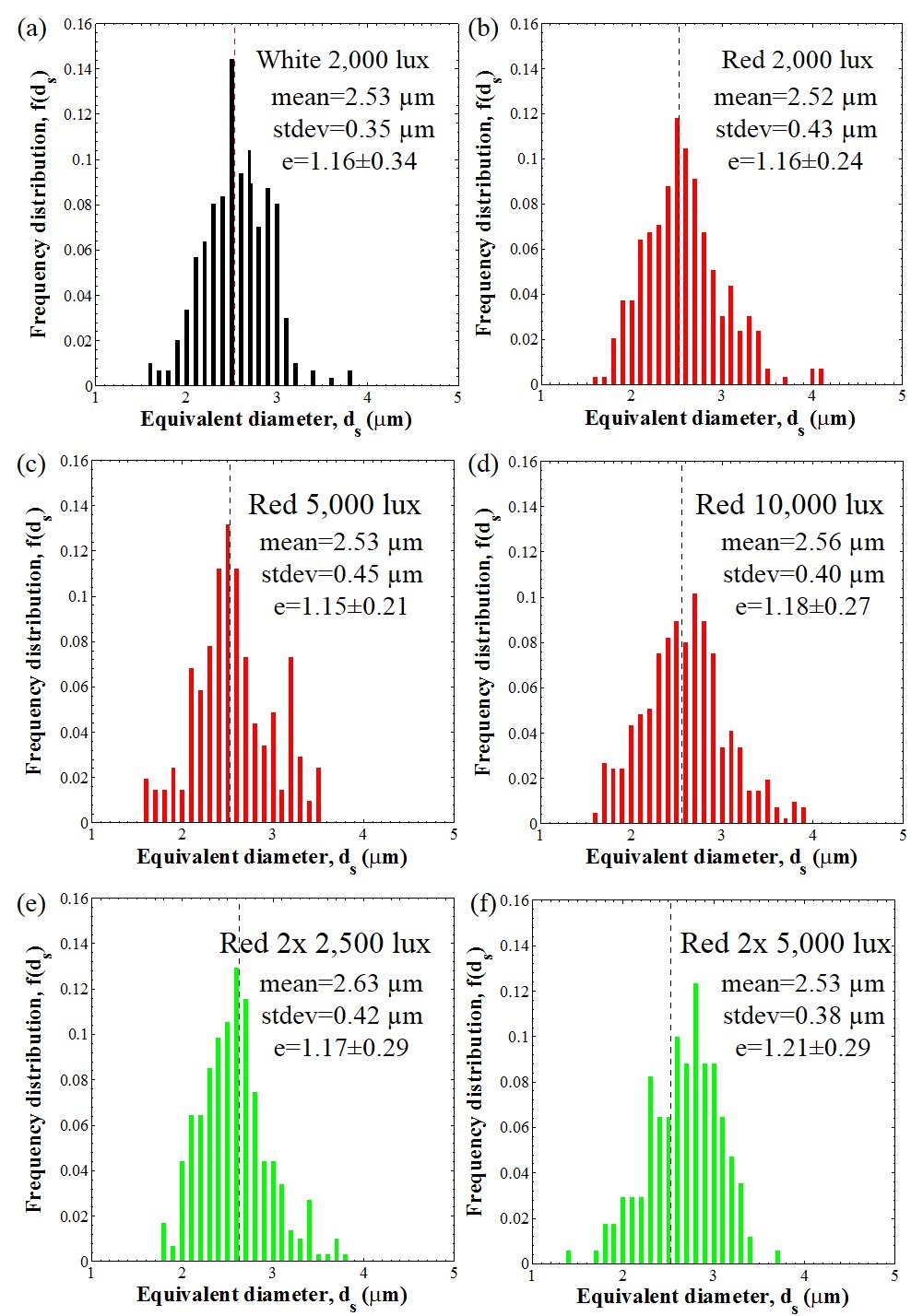 Fig. 1. Histogram of frequency distribution f(ds) of the equivalent diameter ds of N. oculata grown under (a) white light at 2000 lux and red LEDs at (b) 2000 lux,(c) 5000 lux,(d) 10,000 lux, (e) 2500 lux from two side,