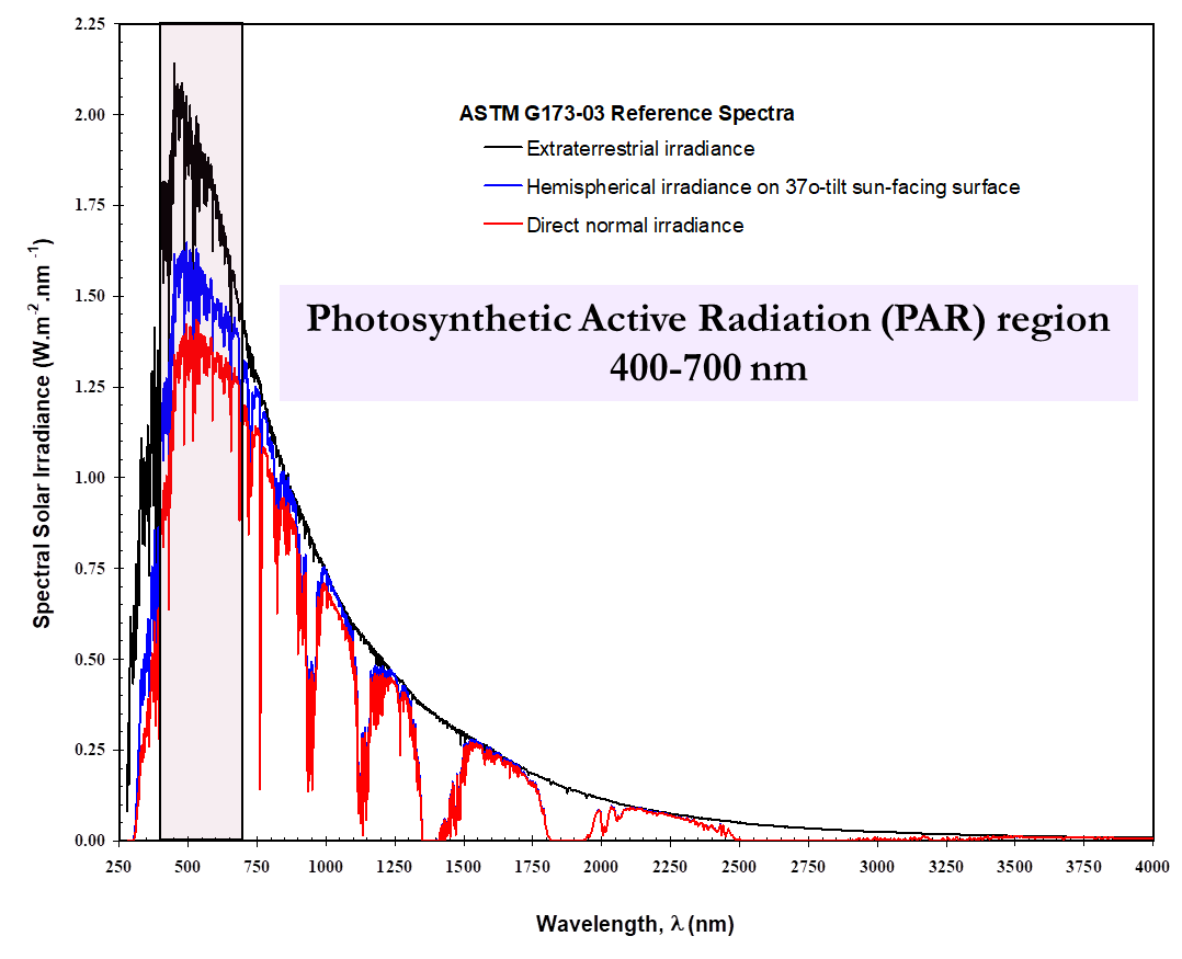 Fig. 3. Averaged daily extraterrestrial solar irradiance and ASTM G173-03 (direct and hemispherical, 37° sun-facing tilted) sea level irradiance in W/m2 nm [2].