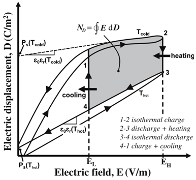 Figure 3. Electric displacement versus electric field for a typical pyroelectric material at different temperatures. The Olsen power cycle is represented by the area between 1-2-3-4.
