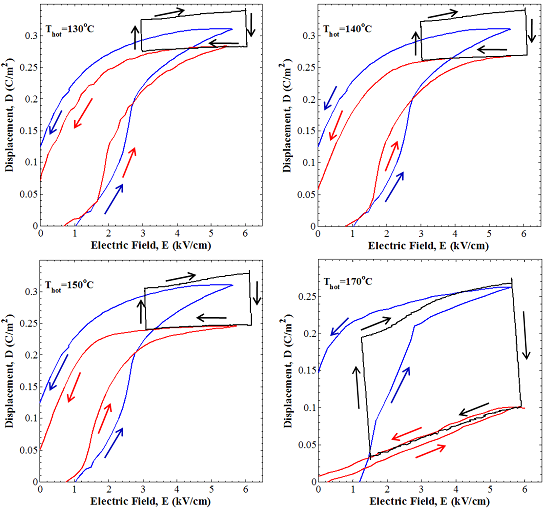 Figure 3. D–E curves and Olsen cycle performed at temperatures Tcold and Thot. Blue lines correspond to D–E curves at Tcold = 80°C. Red lines correspond to D–E loops for Thot equal to 130, 140, 150 and 170°C. Solid lines