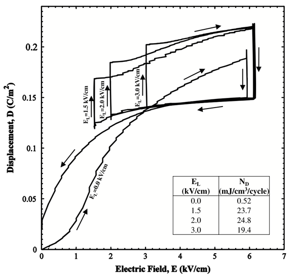 Figure 4. Experimental Olsen cycle diagrams performed on [001] poled PMN–32PT between Tcold = 80°C and Thot = 140°C for EH= 6 kV/cm and EL varying from 0 to 3.0 kV/cm.