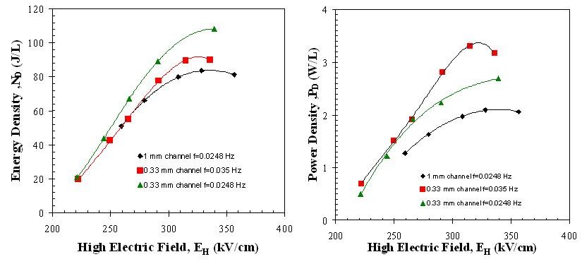 Effect of the high electric field EH on the device performances with EL = 202 kV/cm.