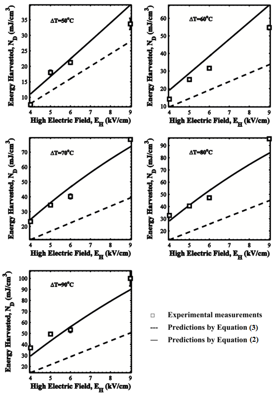 Figure 2. Experimentally measured energy density harvested with PMN–32PT single crystals versus high electric field EH for different values of ∆T=Thot−Tcold. The temperature Tcold was maintained at 80°C and the low elect