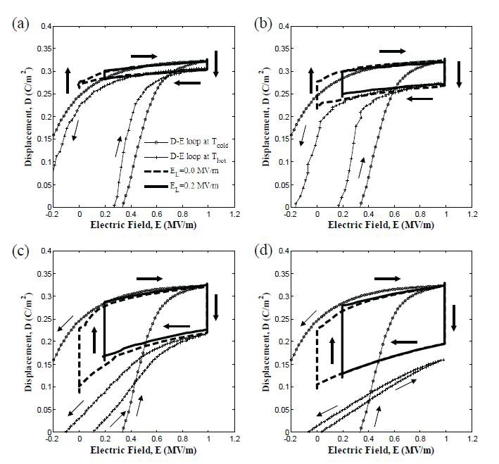 Figure 2. Isothermal bipolar D-E loops and experimental Olsen cycles at EL=0.0 and 0.2 MV/m for PZN-5.5PT (Sample 5) with Tcold=100oC and EH=1.0 MV/m for Thot equal to (a) 125°C, (b) 150°C, (c) 175°C, and (d) 190°C.