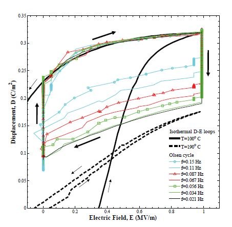 Figure 4. D-E diagram of isothermal bipolar D-E loops and experimental Olsen cycles at various frequencies for PZN-5.5PT (Sample 4). The temperatures Tcold and Thot were maintained at 100 and 190°C, respectively and the 